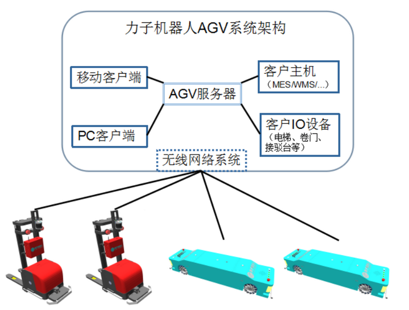 深圳力子AGV系統架構