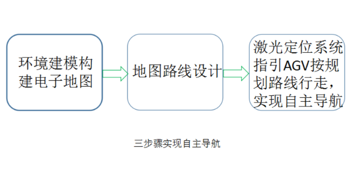 力子AGV導航原理
