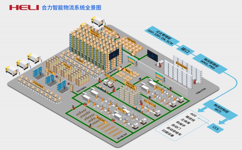 合力智能物流系統