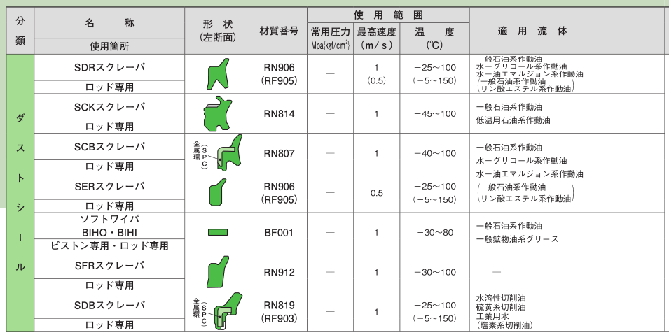 sakagami阪上SER和SFR型防塵密封圈