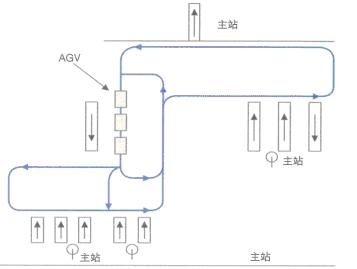 明電舍食品無人傳送系統