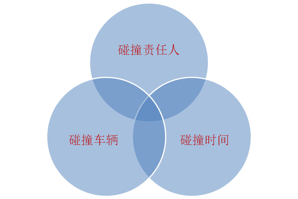 碰撞監控