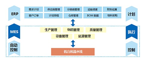 制造執行系統（MES）